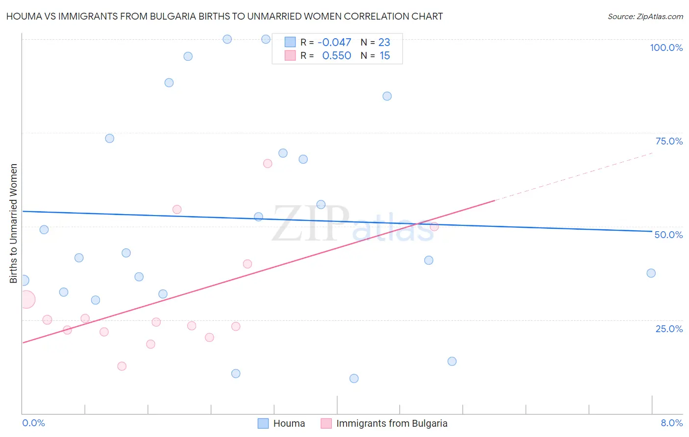 Houma vs Immigrants from Bulgaria Births to Unmarried Women