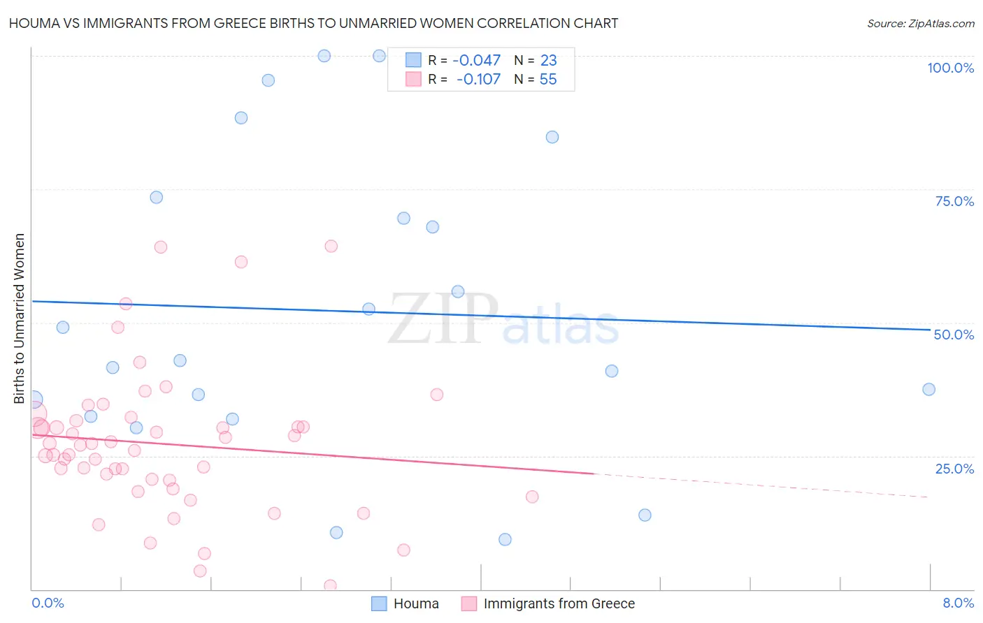 Houma vs Immigrants from Greece Births to Unmarried Women