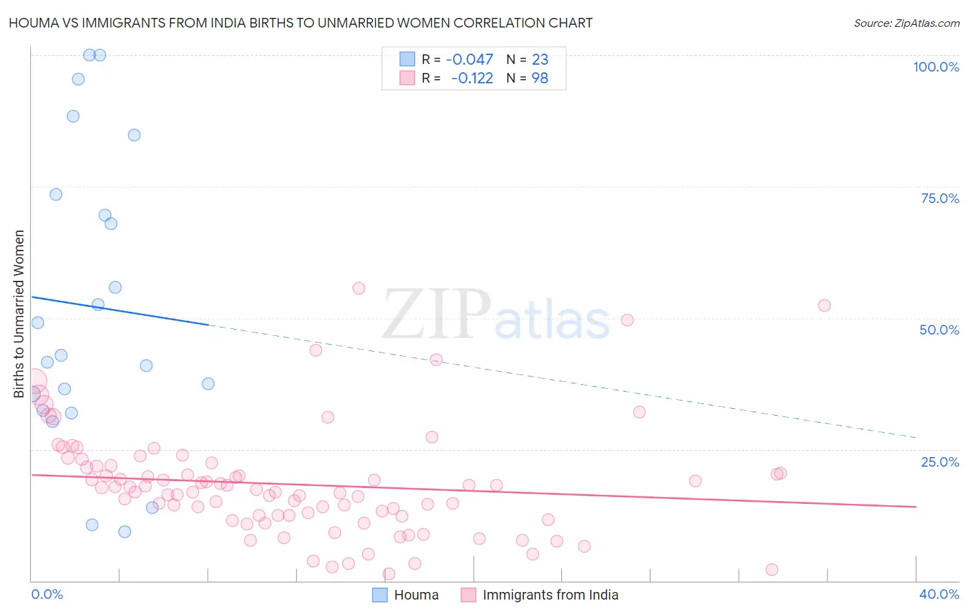 Houma vs Immigrants from India Births to Unmarried Women