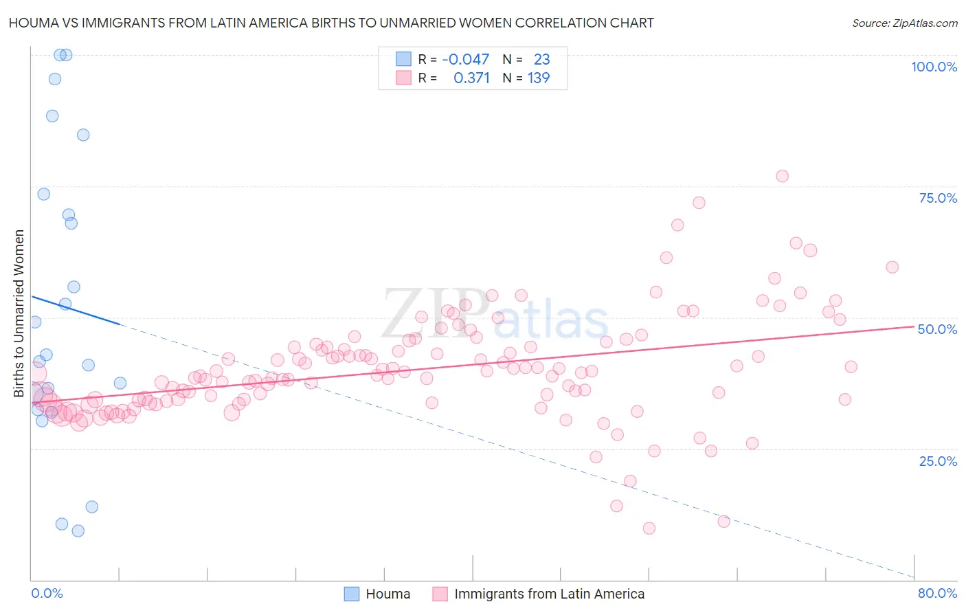 Houma vs Immigrants from Latin America Births to Unmarried Women