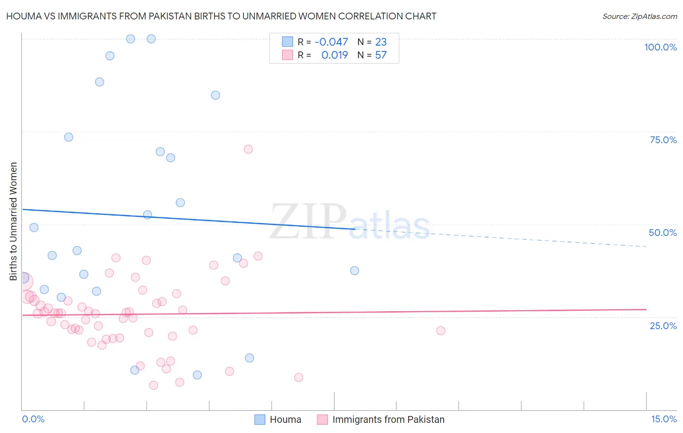 Houma vs Immigrants from Pakistan Births to Unmarried Women