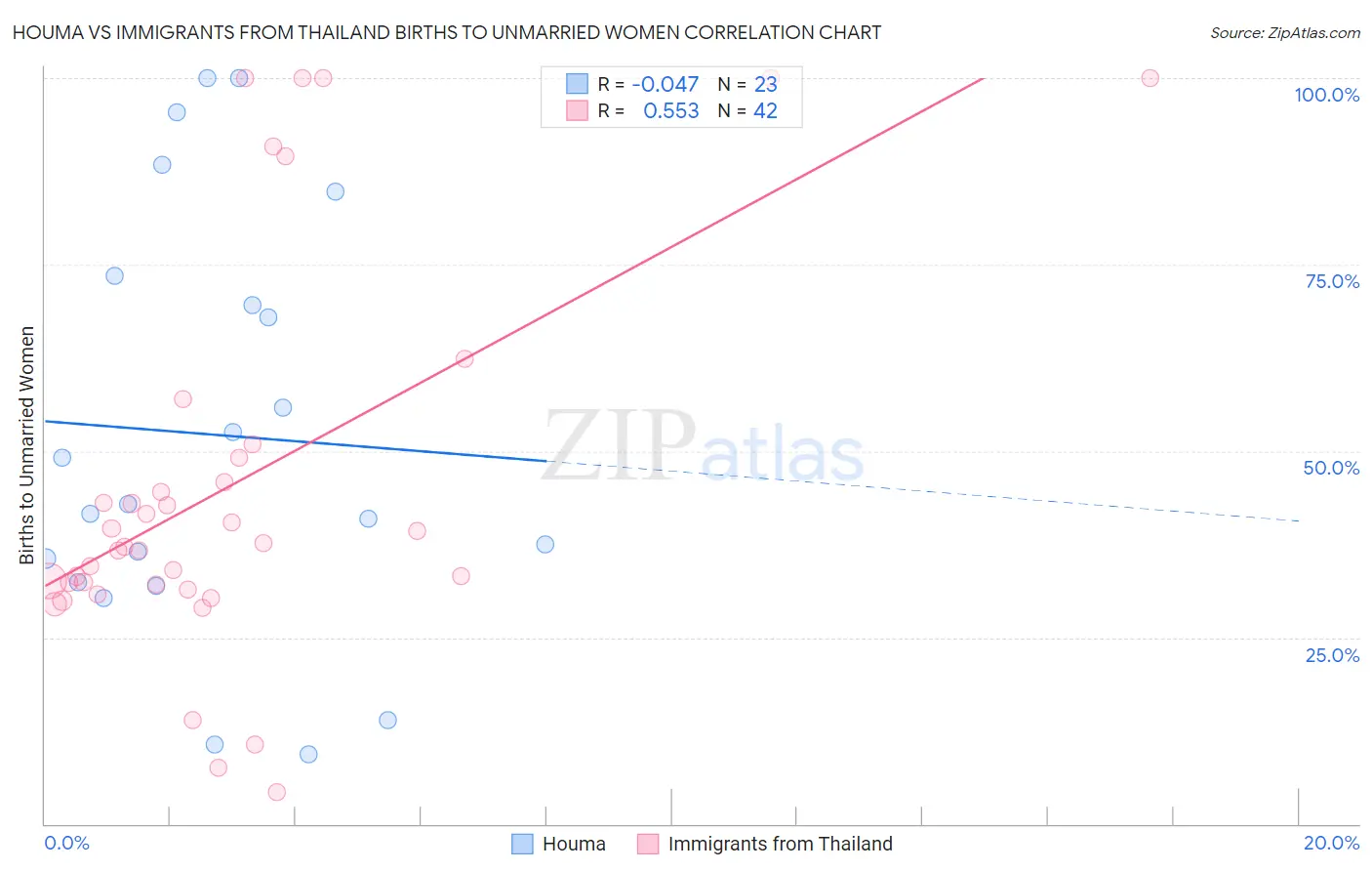 Houma vs Immigrants from Thailand Births to Unmarried Women