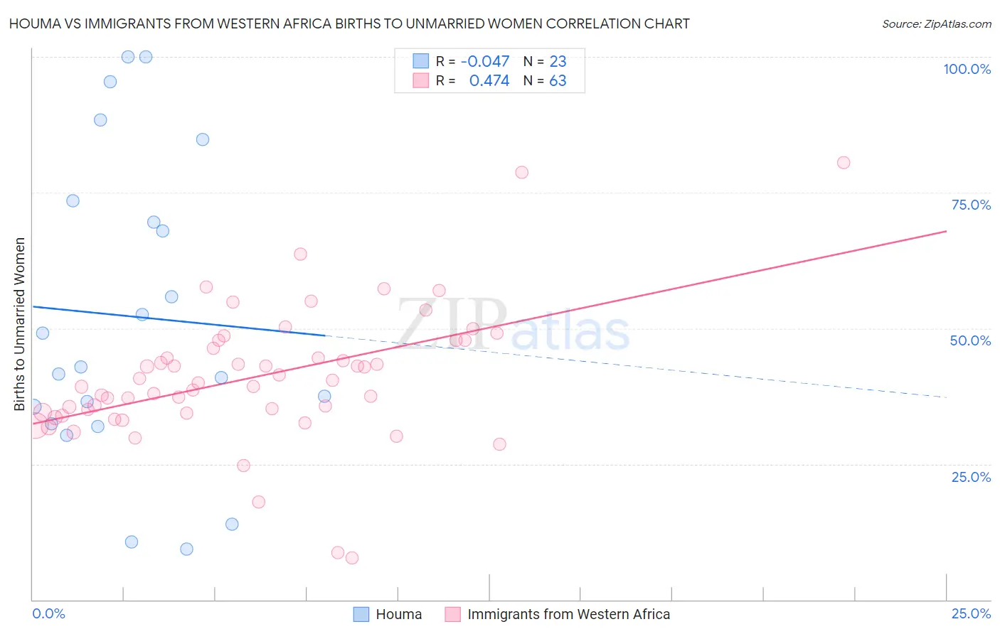 Houma vs Immigrants from Western Africa Births to Unmarried Women