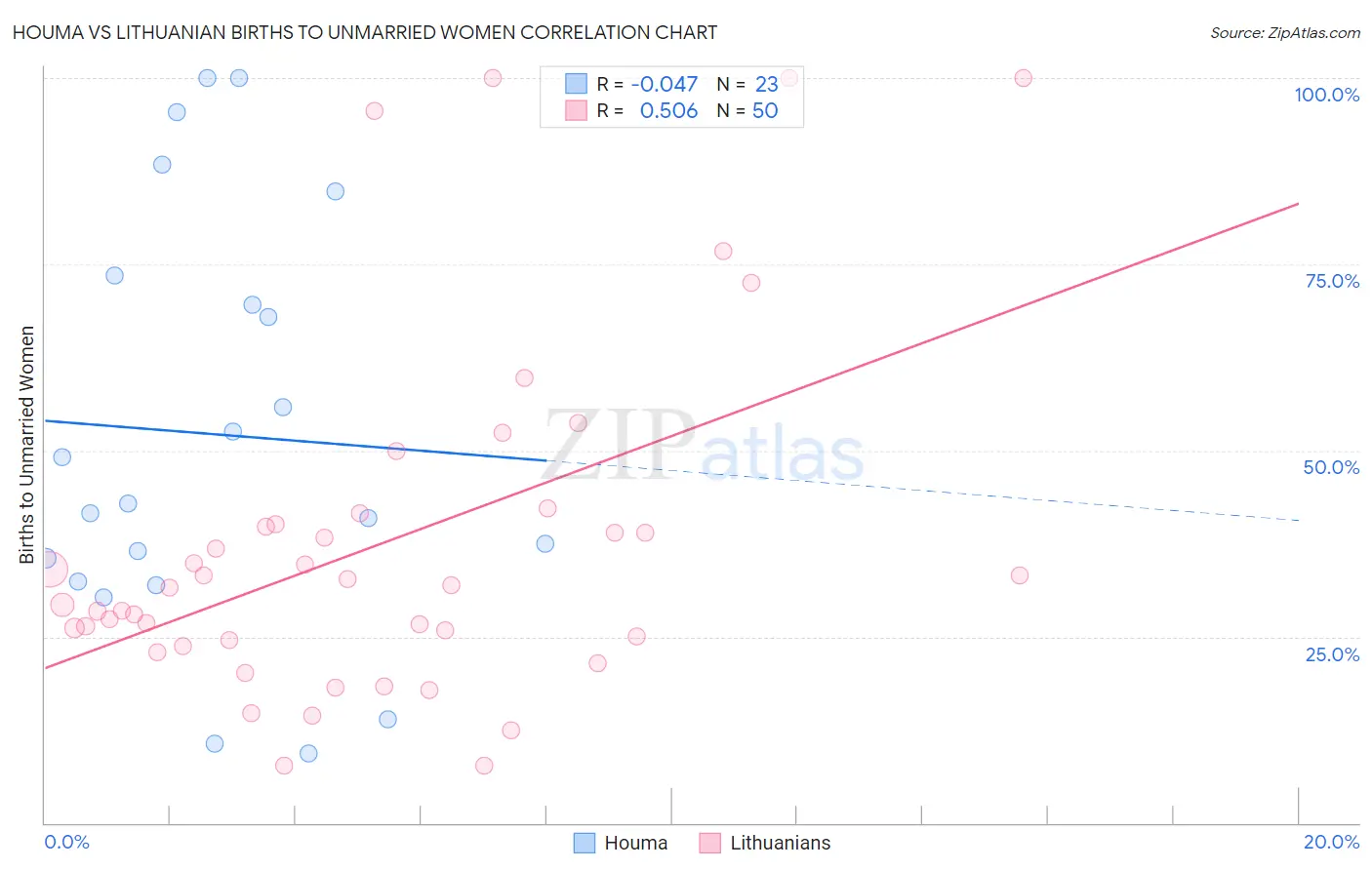 Houma vs Lithuanian Births to Unmarried Women