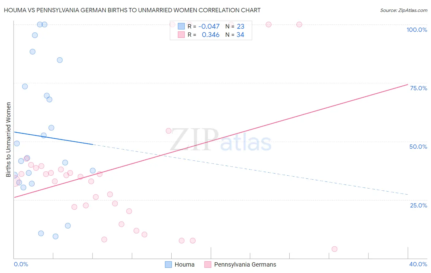 Houma vs Pennsylvania German Births to Unmarried Women