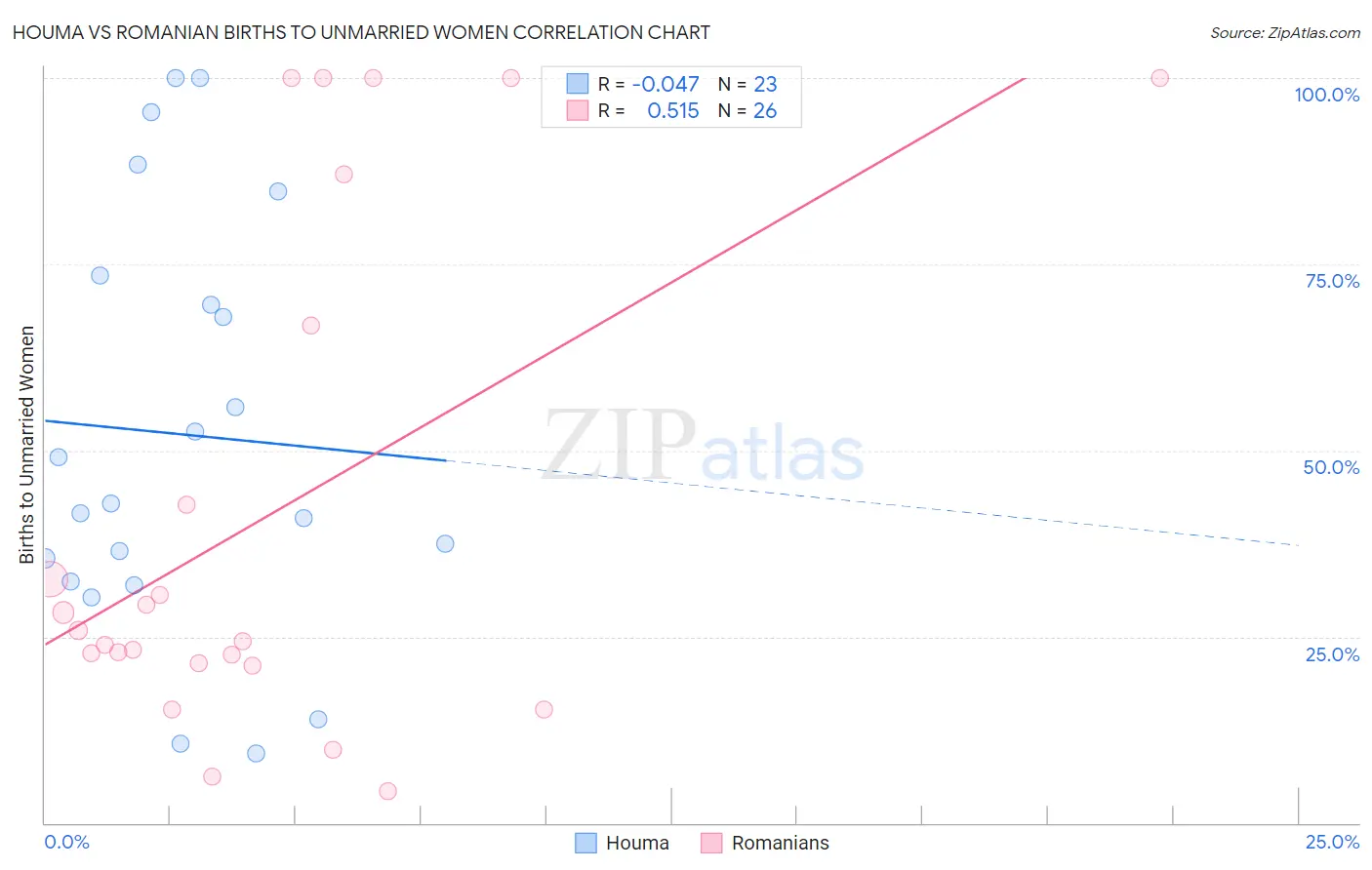 Houma vs Romanian Births to Unmarried Women