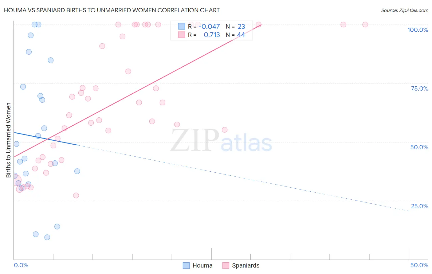 Houma vs Spaniard Births to Unmarried Women