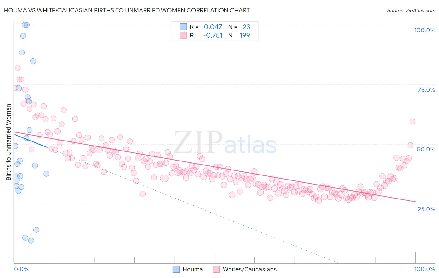 Houma vs White/Caucasian Births to Unmarried Women