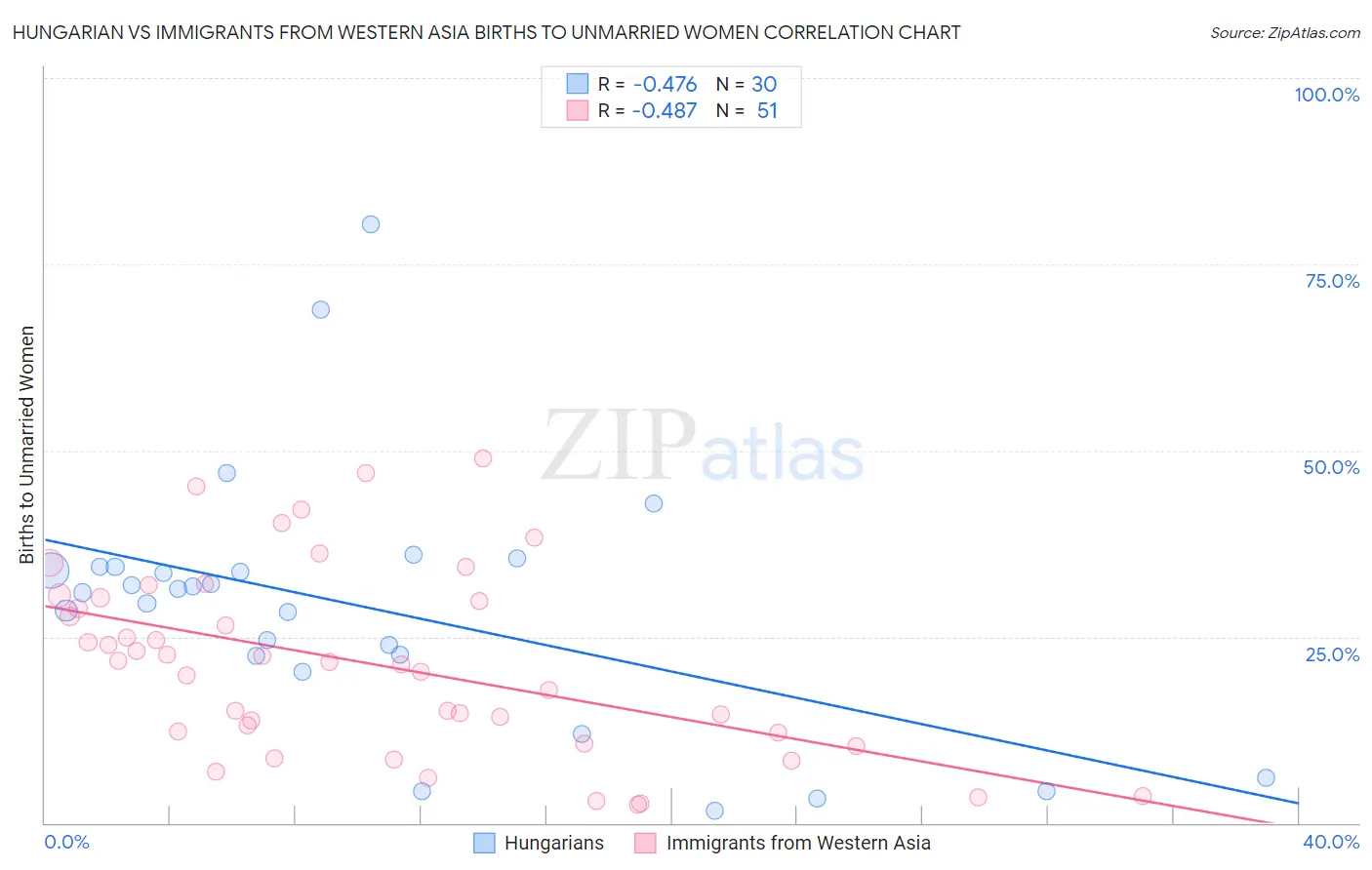 Hungarian vs Immigrants from Western Asia Births to Unmarried Women