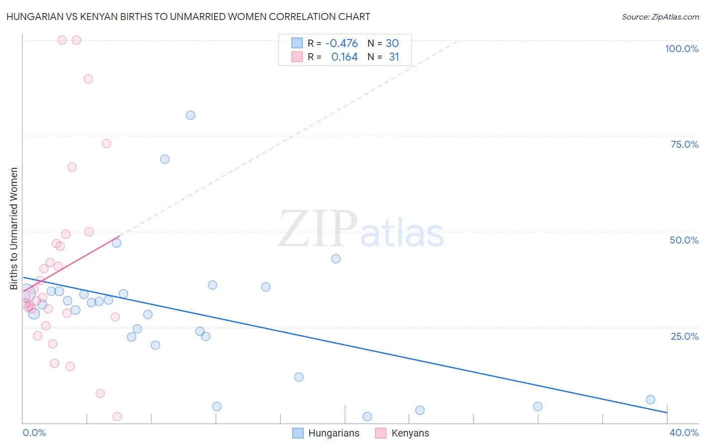 Hungarian vs Kenyan Births to Unmarried Women