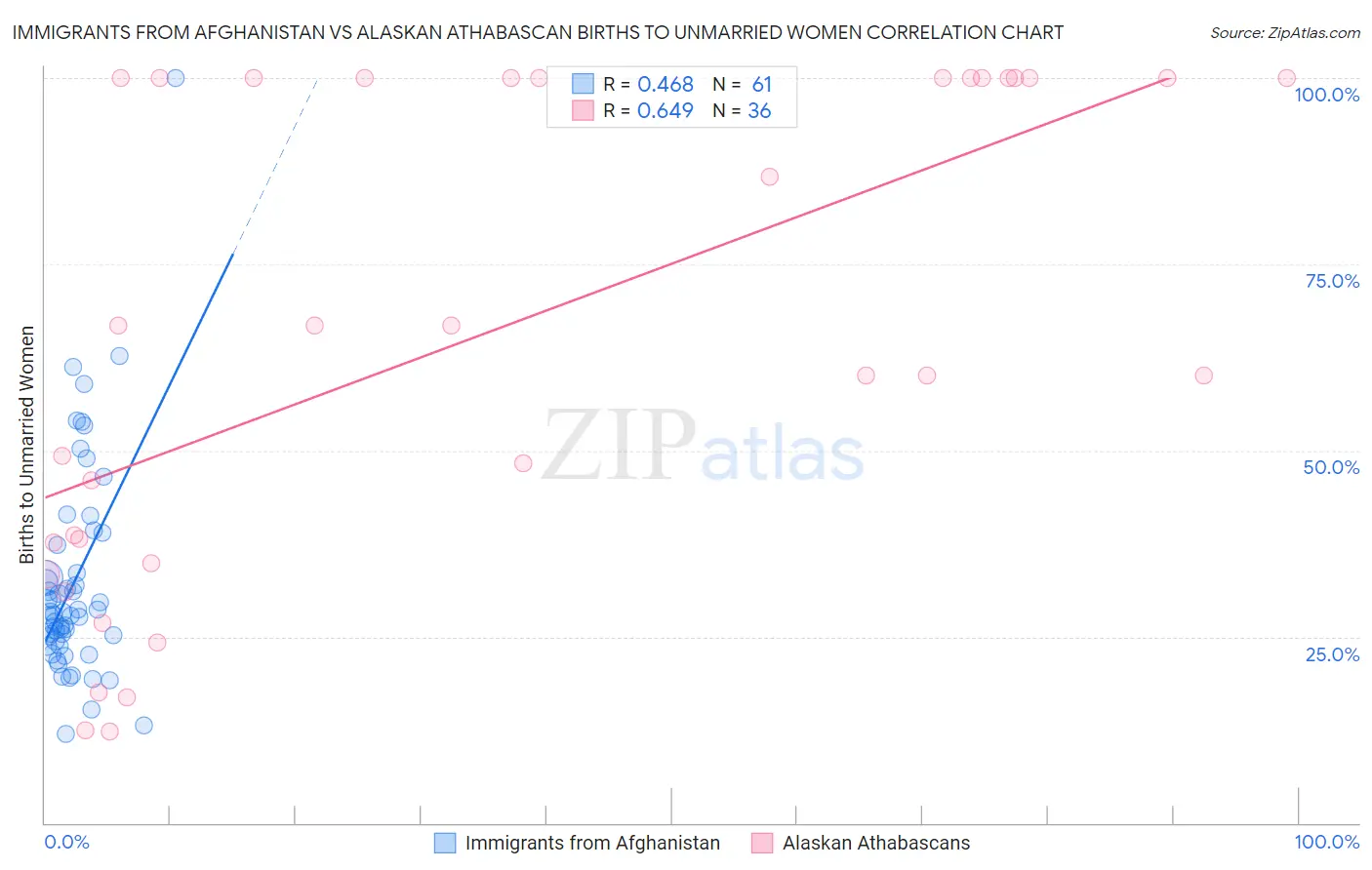 Immigrants from Afghanistan vs Alaskan Athabascan Births to Unmarried Women