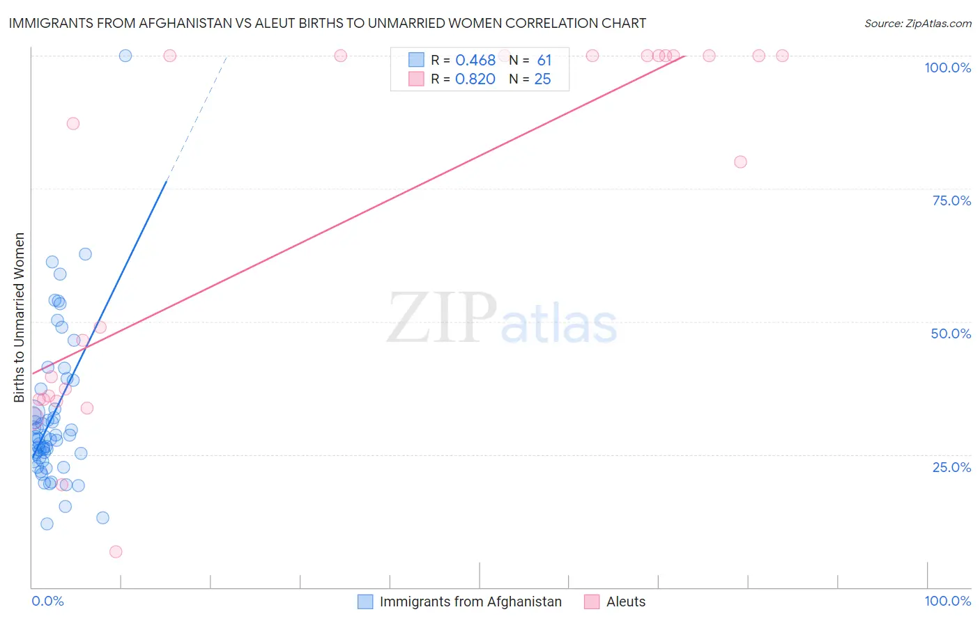 Immigrants from Afghanistan vs Aleut Births to Unmarried Women