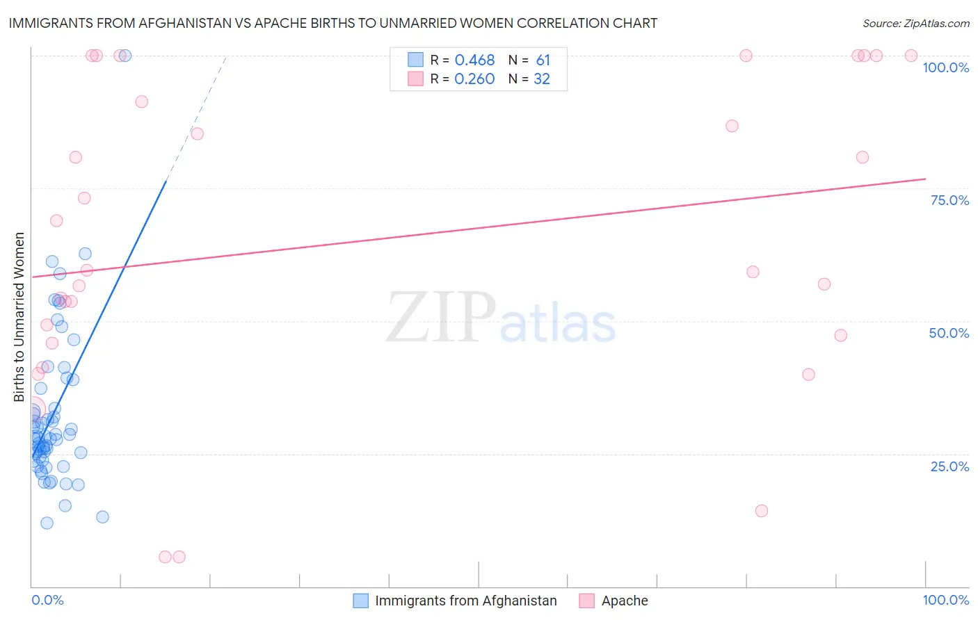 Immigrants from Afghanistan vs Apache Births to Unmarried Women