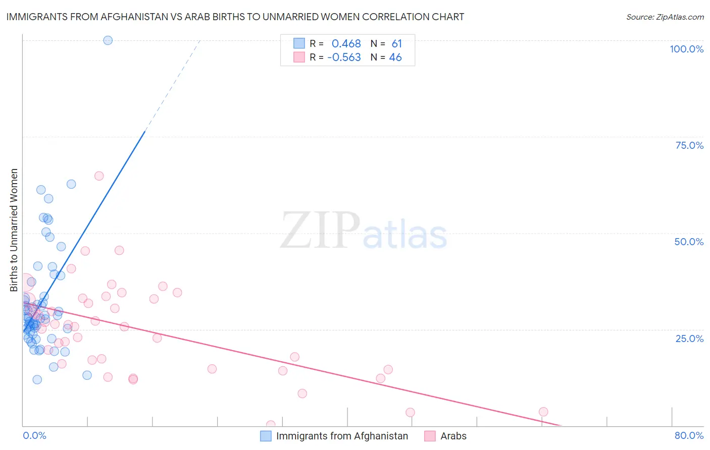 Immigrants from Afghanistan vs Arab Births to Unmarried Women