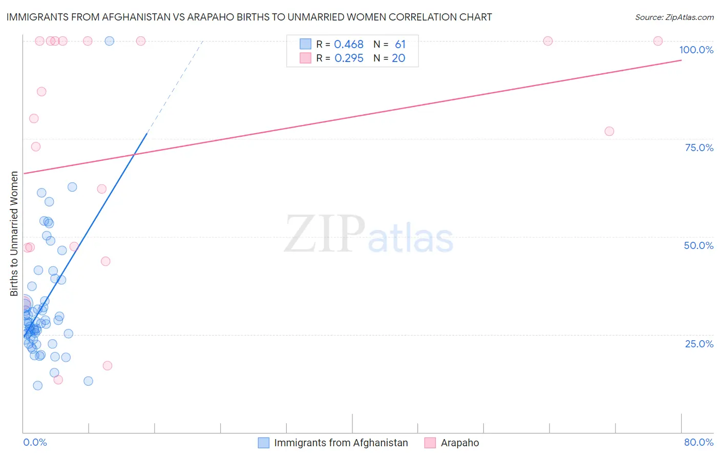 Immigrants from Afghanistan vs Arapaho Births to Unmarried Women