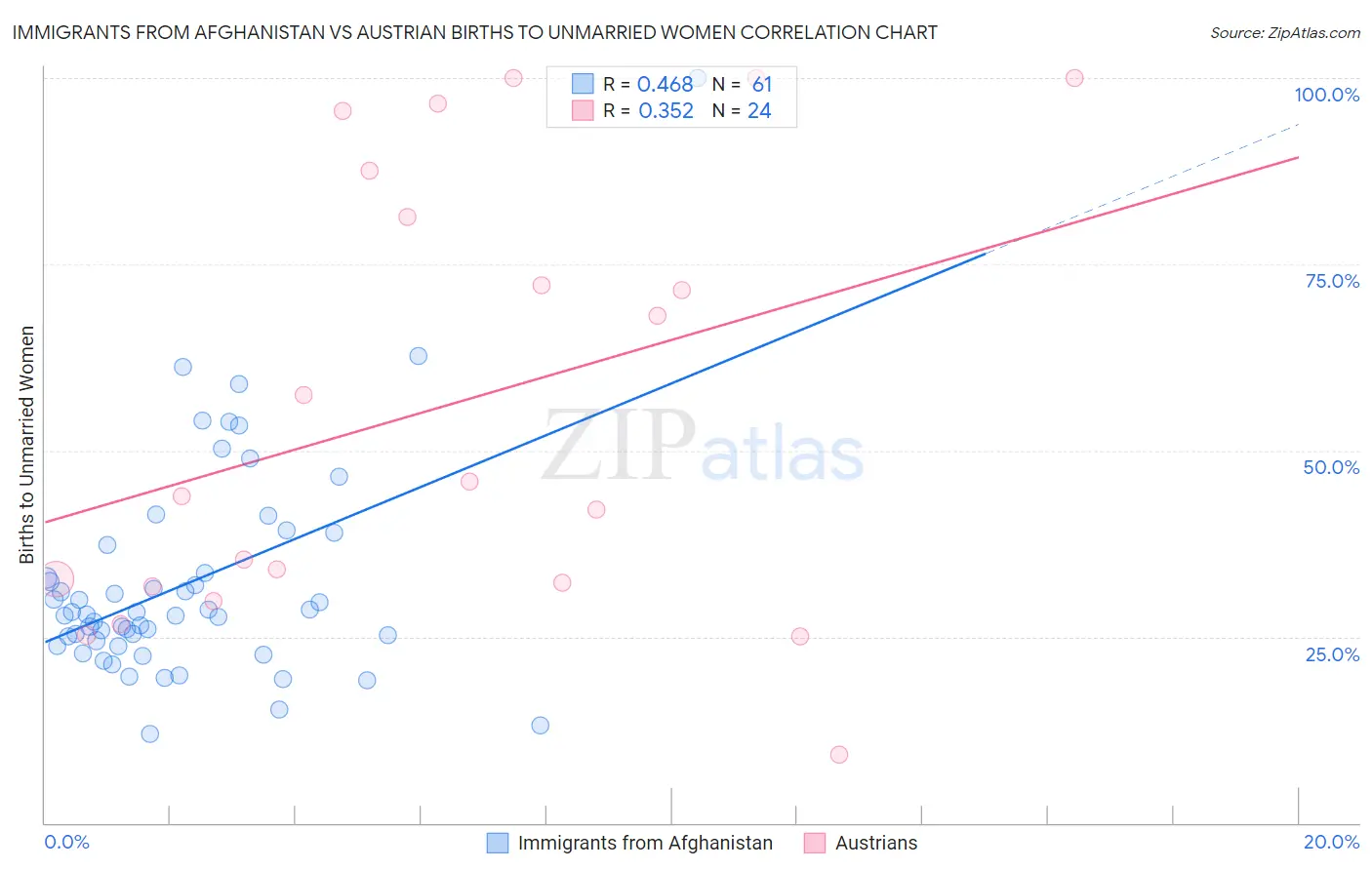 Immigrants from Afghanistan vs Austrian Births to Unmarried Women