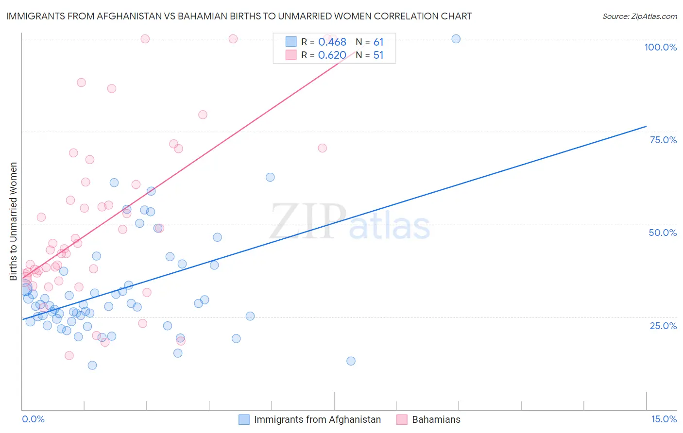 Immigrants from Afghanistan vs Bahamian Births to Unmarried Women