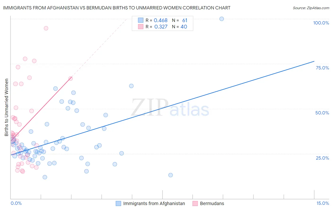 Immigrants from Afghanistan vs Bermudan Births to Unmarried Women