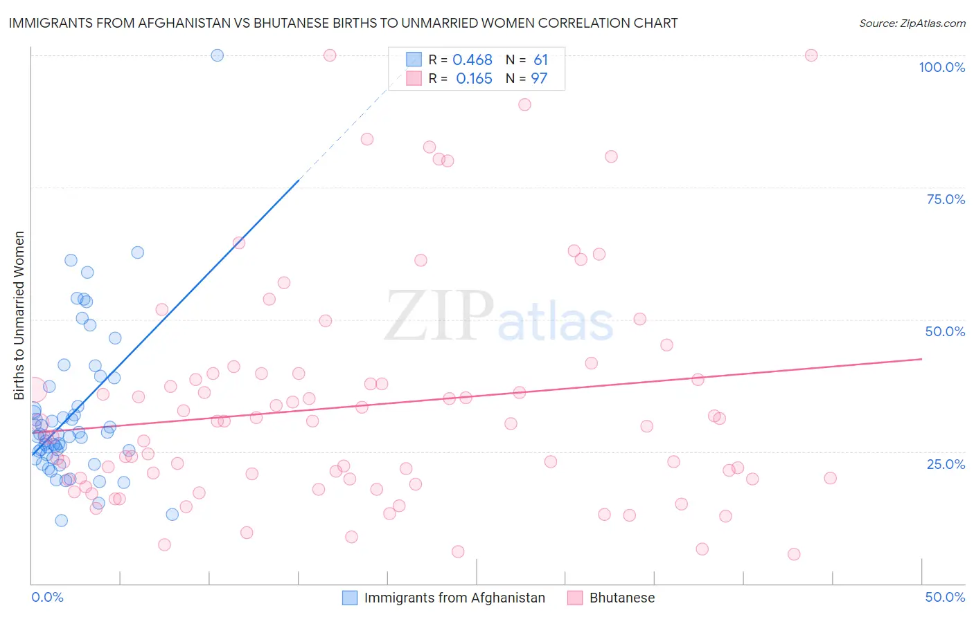 Immigrants from Afghanistan vs Bhutanese Births to Unmarried Women