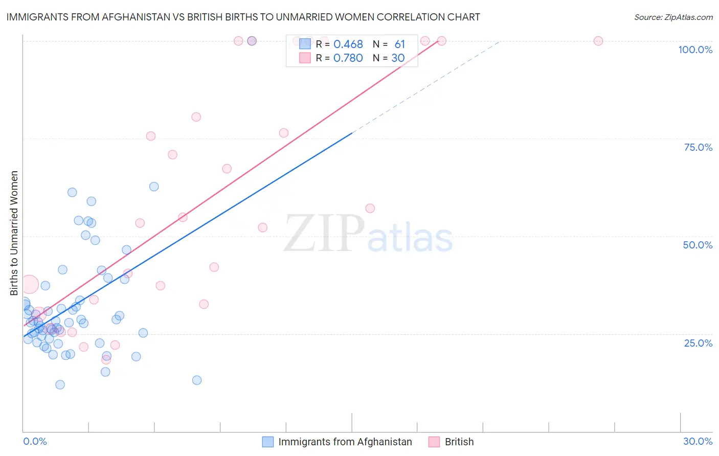 Immigrants from Afghanistan vs British Births to Unmarried Women