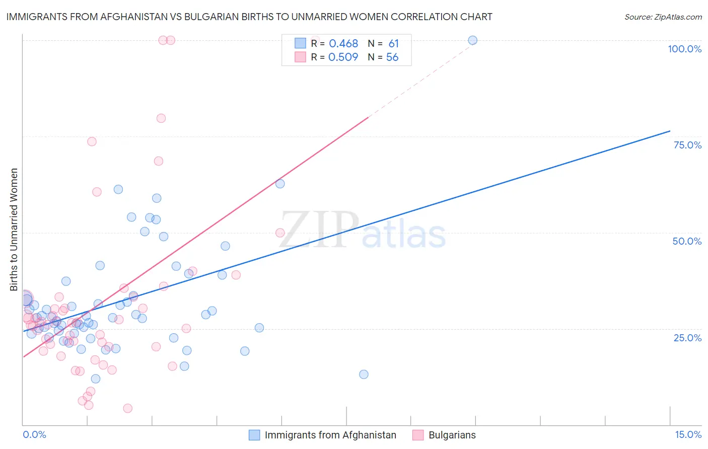 Immigrants from Afghanistan vs Bulgarian Births to Unmarried Women