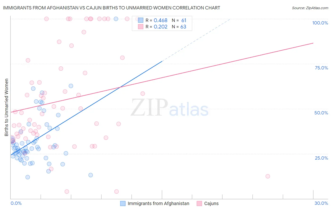 Immigrants from Afghanistan vs Cajun Births to Unmarried Women