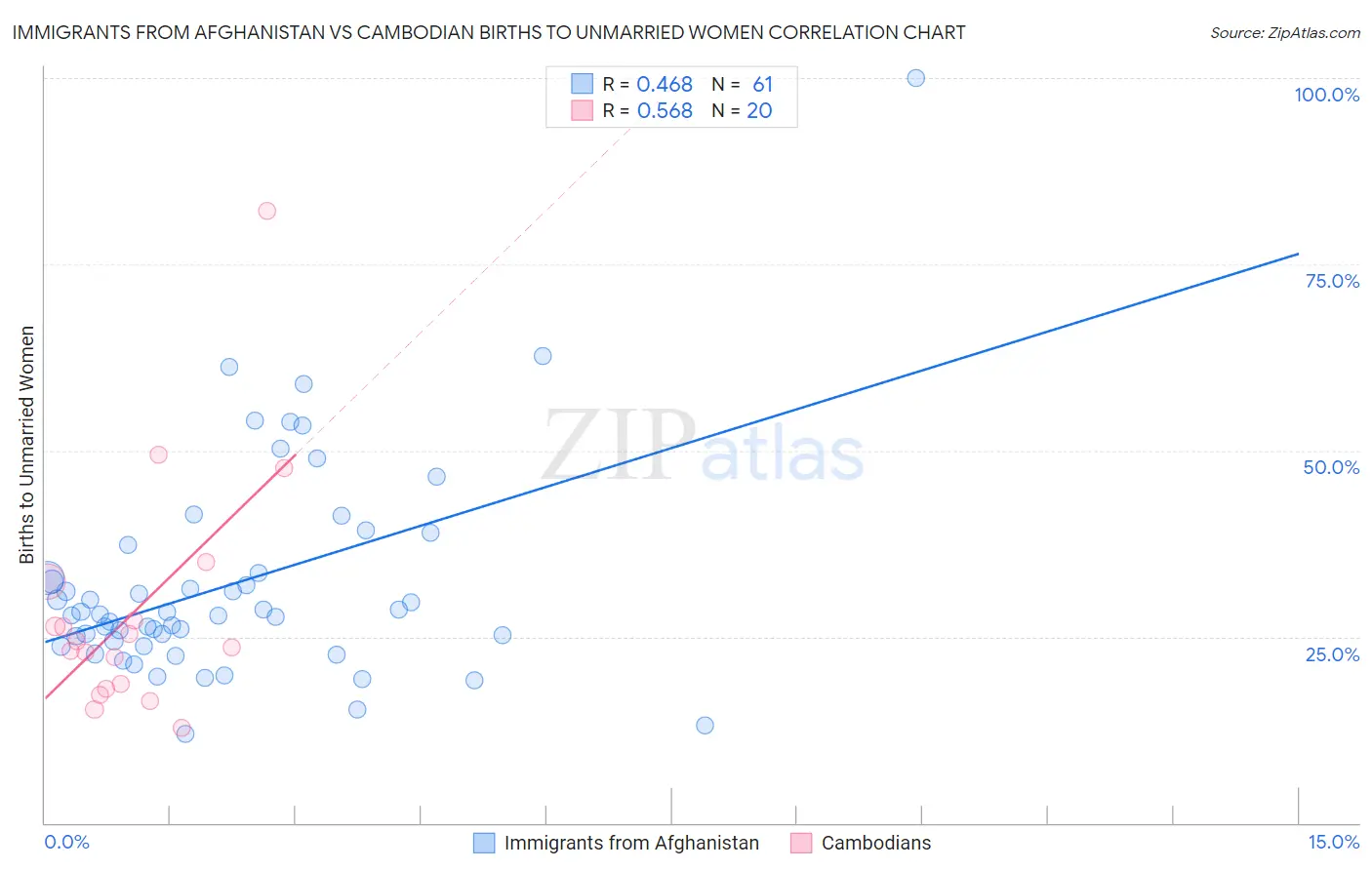 Immigrants from Afghanistan vs Cambodian Births to Unmarried Women