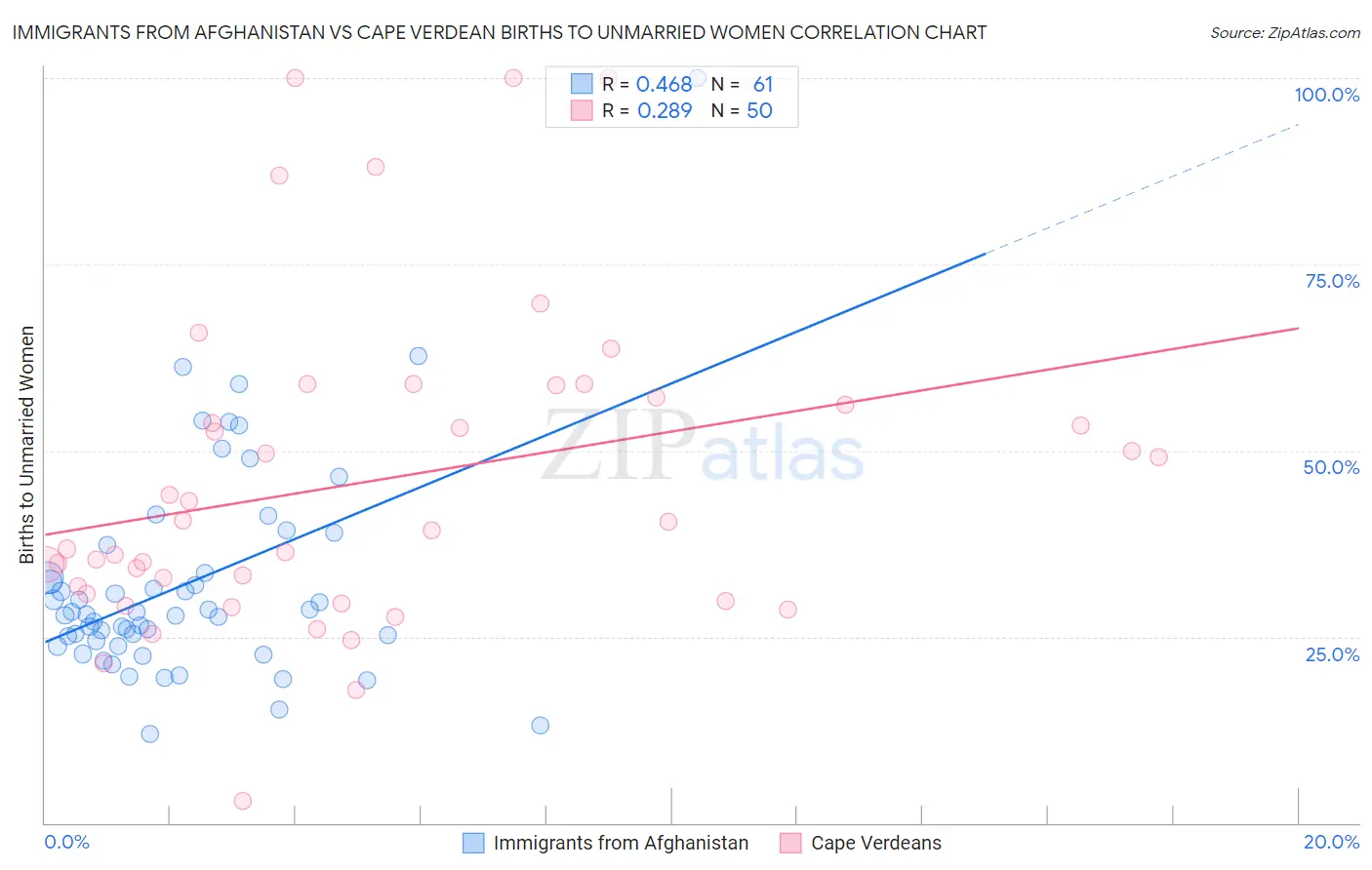 Immigrants from Afghanistan vs Cape Verdean Births to Unmarried Women