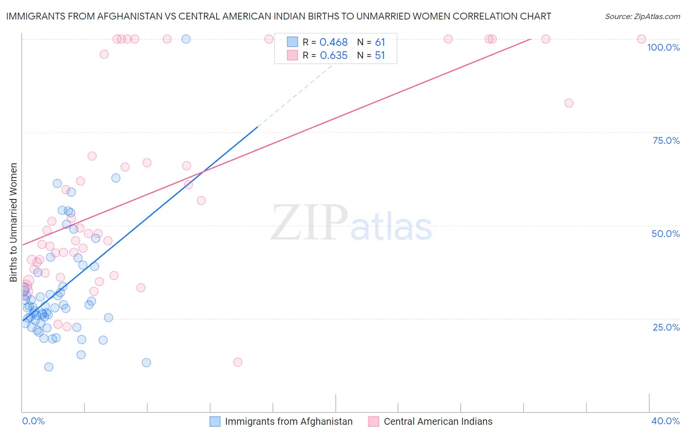 Immigrants from Afghanistan vs Central American Indian Births to Unmarried Women