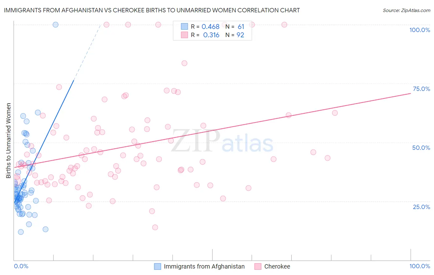 Immigrants from Afghanistan vs Cherokee Births to Unmarried Women