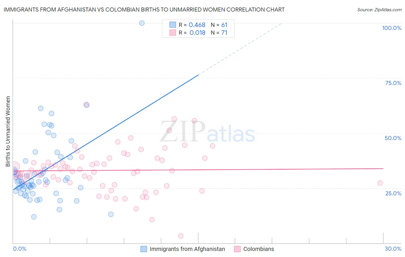 Immigrants from Afghanistan vs Colombian Births to Unmarried Women