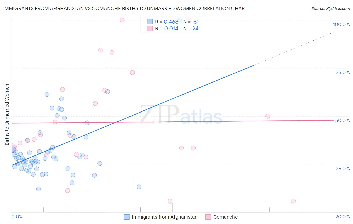 Immigrants from Afghanistan vs Comanche Births to Unmarried Women