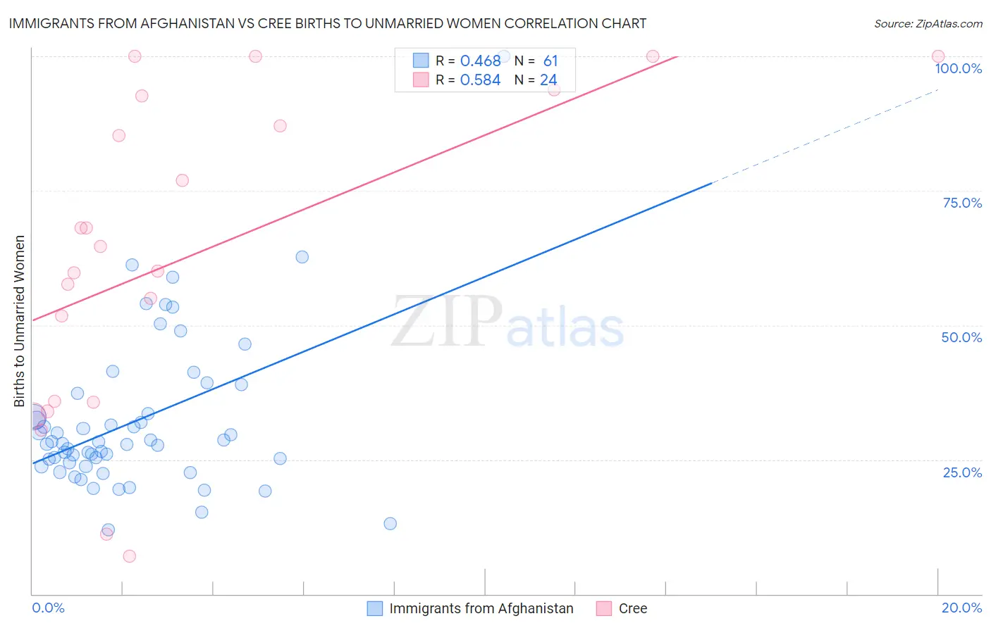 Immigrants from Afghanistan vs Cree Births to Unmarried Women