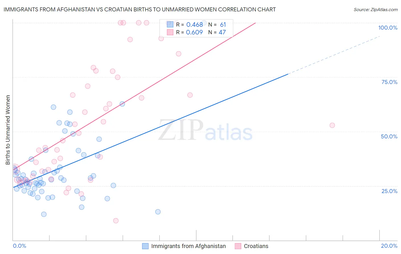 Immigrants from Afghanistan vs Croatian Births to Unmarried Women