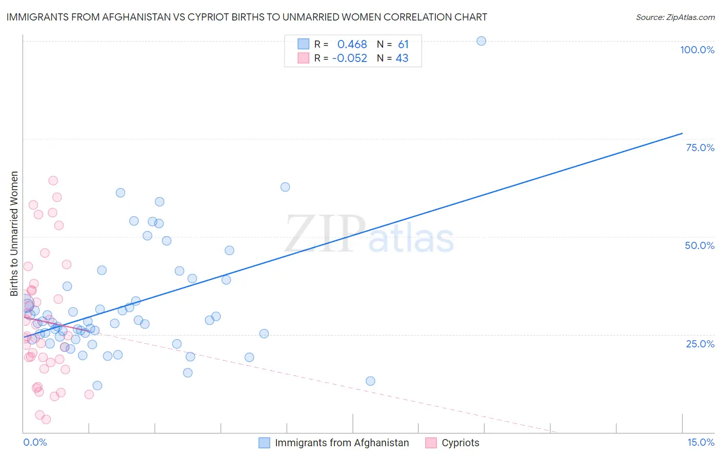 Immigrants from Afghanistan vs Cypriot Births to Unmarried Women