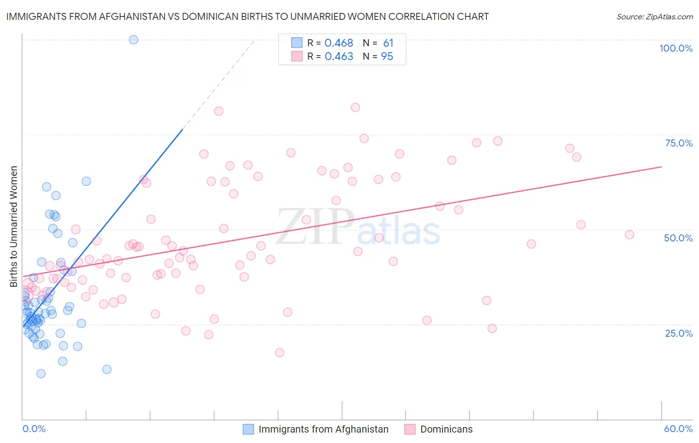 Immigrants from Afghanistan vs Dominican Births to Unmarried Women