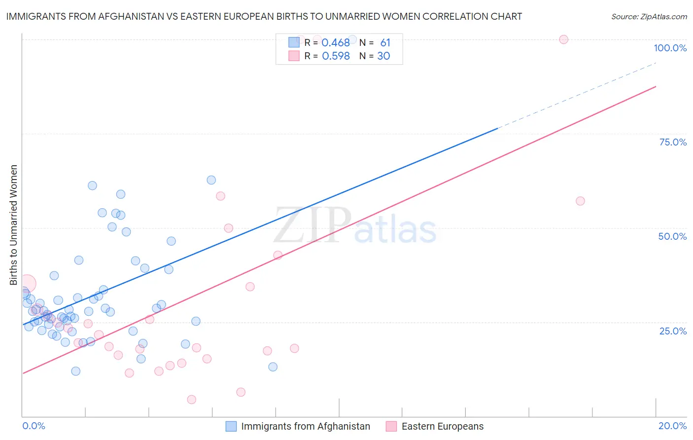 Immigrants from Afghanistan vs Eastern European Births to Unmarried Women