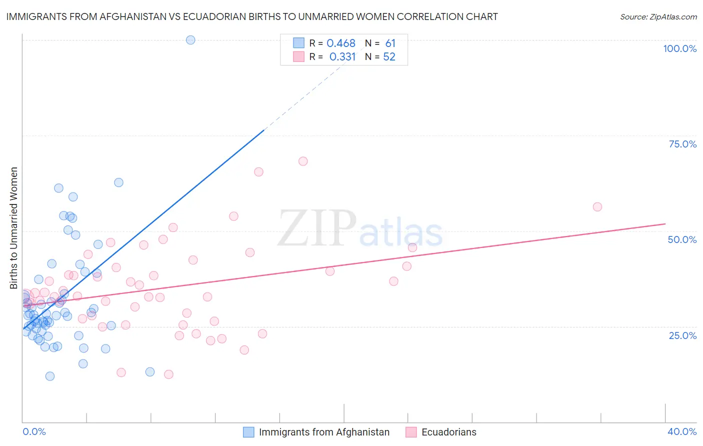 Immigrants from Afghanistan vs Ecuadorian Births to Unmarried Women