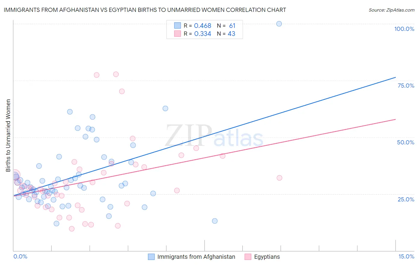 Immigrants from Afghanistan vs Egyptian Births to Unmarried Women