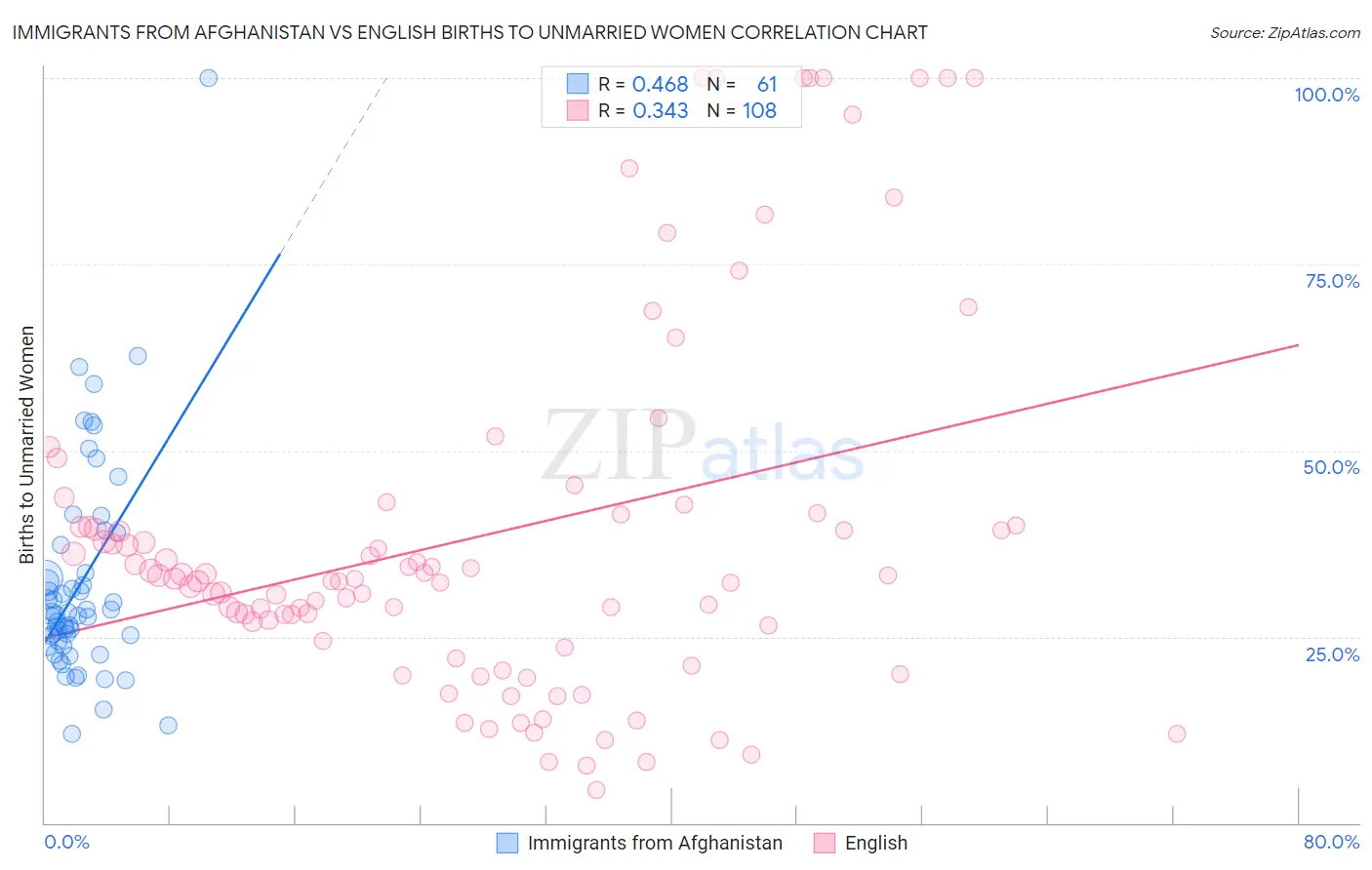Immigrants from Afghanistan vs English Births to Unmarried Women