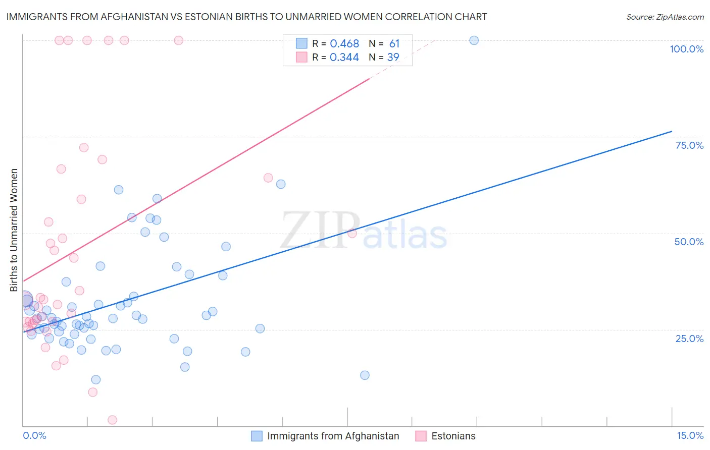 Immigrants from Afghanistan vs Estonian Births to Unmarried Women