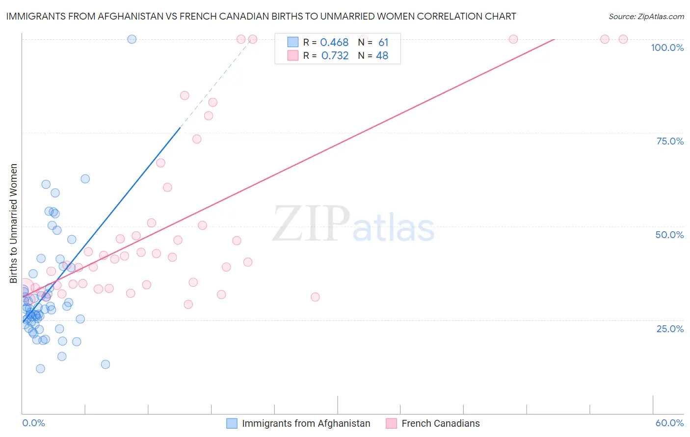 Immigrants from Afghanistan vs French Canadian Births to Unmarried Women