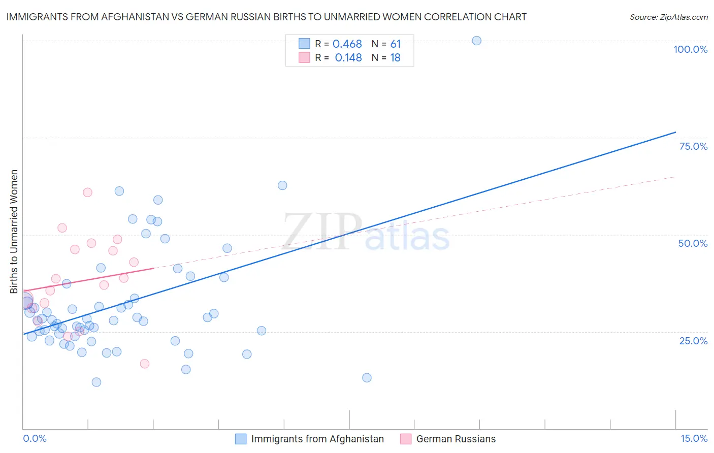 Immigrants from Afghanistan vs German Russian Births to Unmarried Women