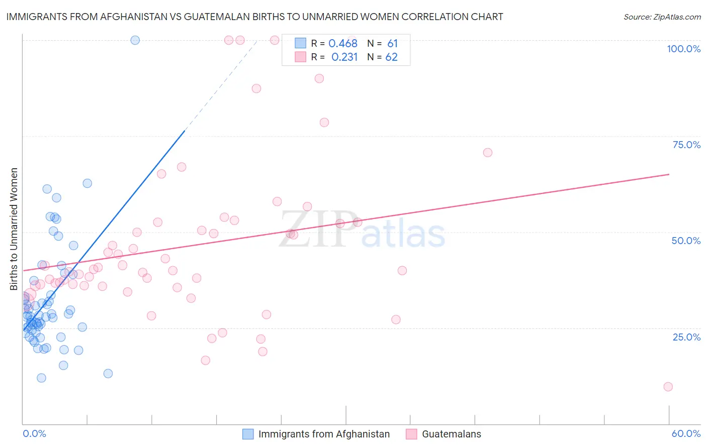 Immigrants from Afghanistan vs Guatemalan Births to Unmarried Women