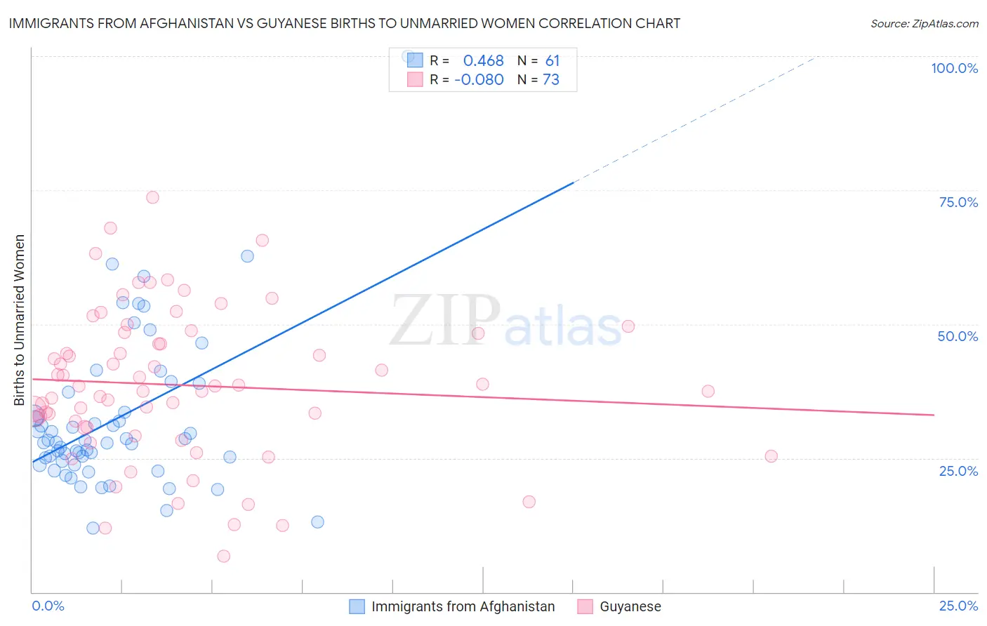 Immigrants from Afghanistan vs Guyanese Births to Unmarried Women