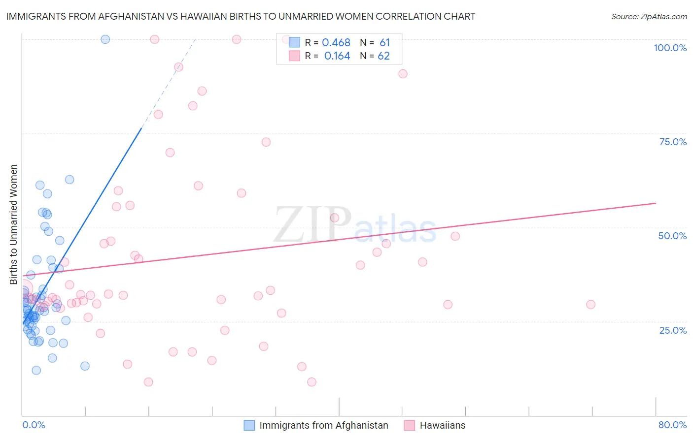 Immigrants from Afghanistan vs Hawaiian Births to Unmarried Women