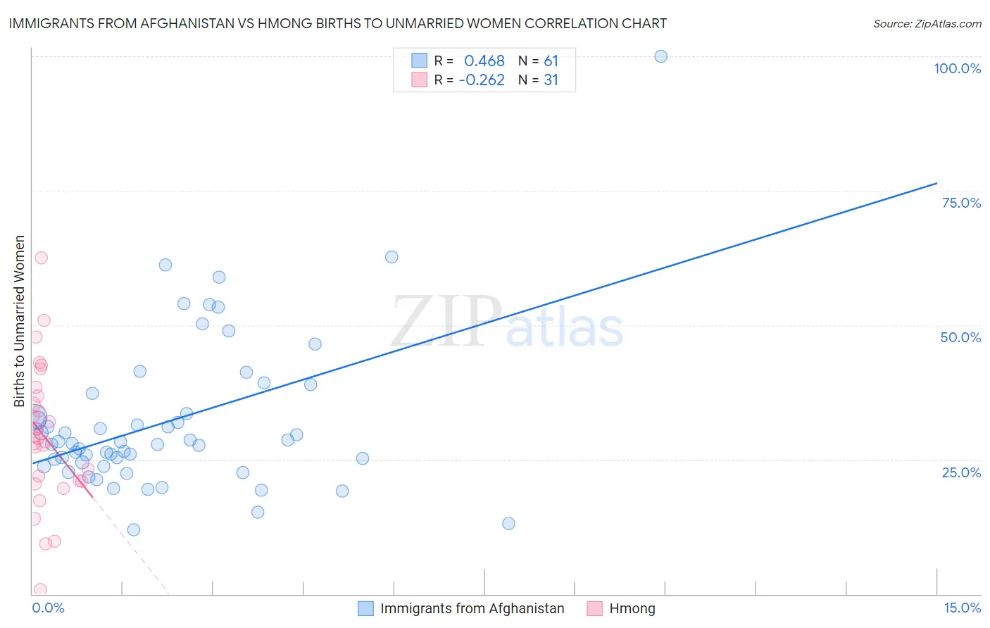 Immigrants from Afghanistan vs Hmong Births to Unmarried Women