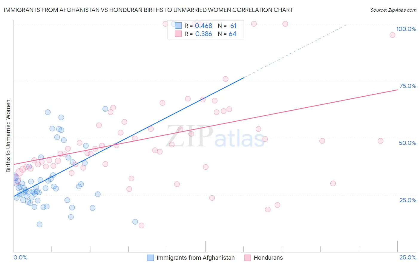 Immigrants from Afghanistan vs Honduran Births to Unmarried Women