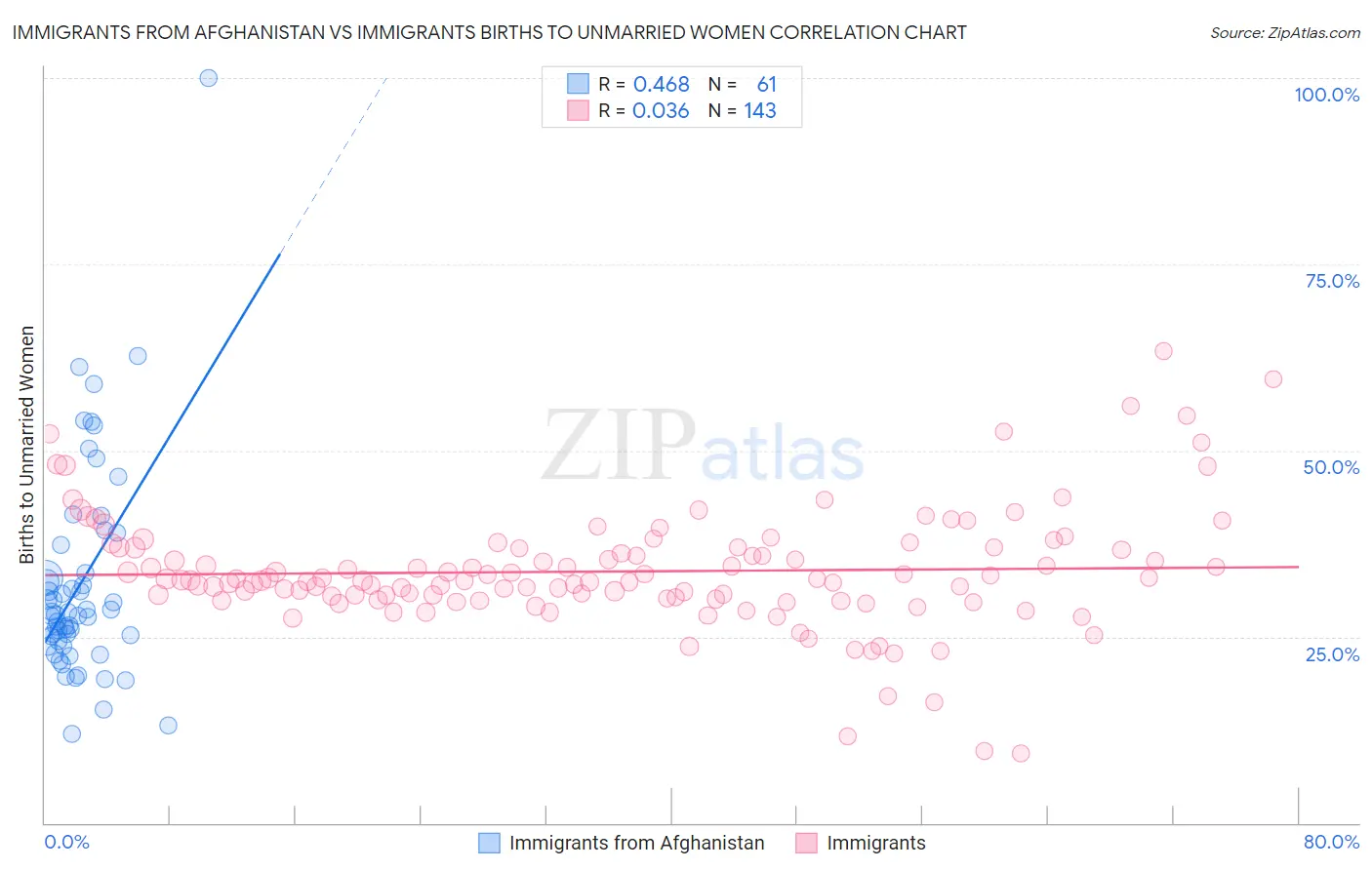 Immigrants from Afghanistan vs Immigrants Births to Unmarried Women