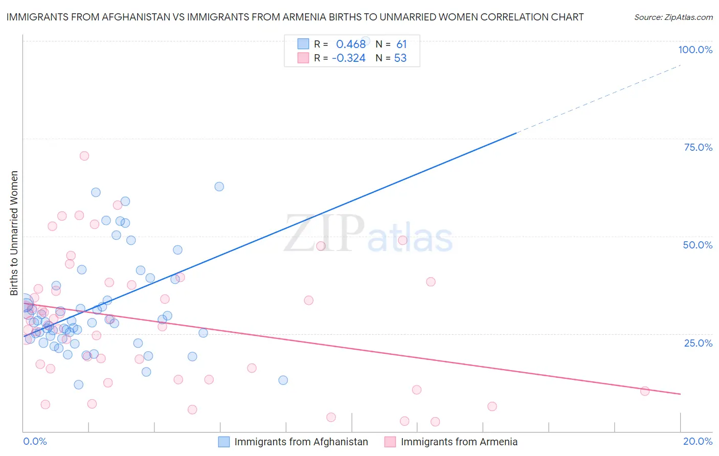 Immigrants from Afghanistan vs Immigrants from Armenia Births to Unmarried Women